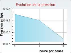 Evolution de la pression de la ville Lescure-d'Albigeois